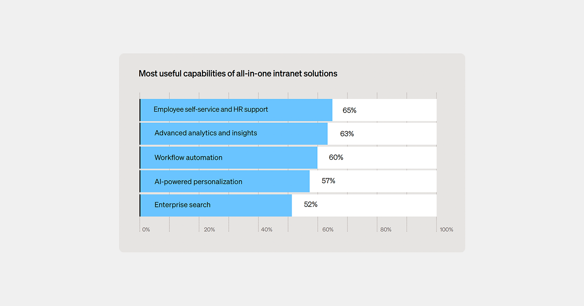 Most valued capabilities in an all-in-one intranet platform