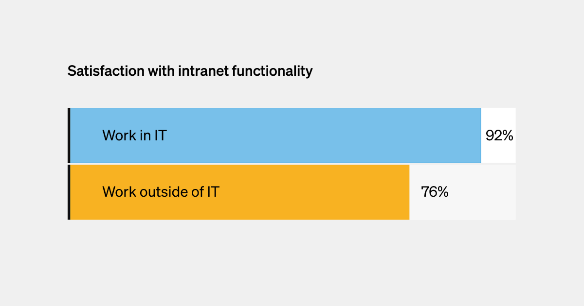 State of IC and IT: Graph showing satisfaction with intranet functionality across different departments.