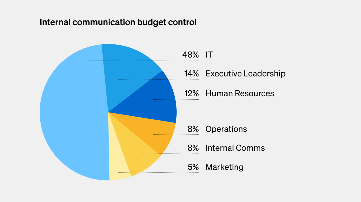 State of IC and IT: Chart showing IT-managed internal communications budgets influencing intranet user experience.