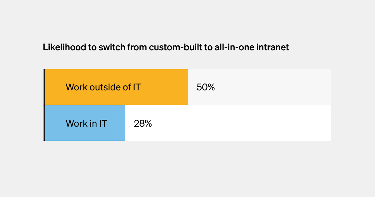 State of IC and IT: Bar graph showing non-IT departments are nearly twice as likely to want to switch from a custom-built to an all-in-one solution.