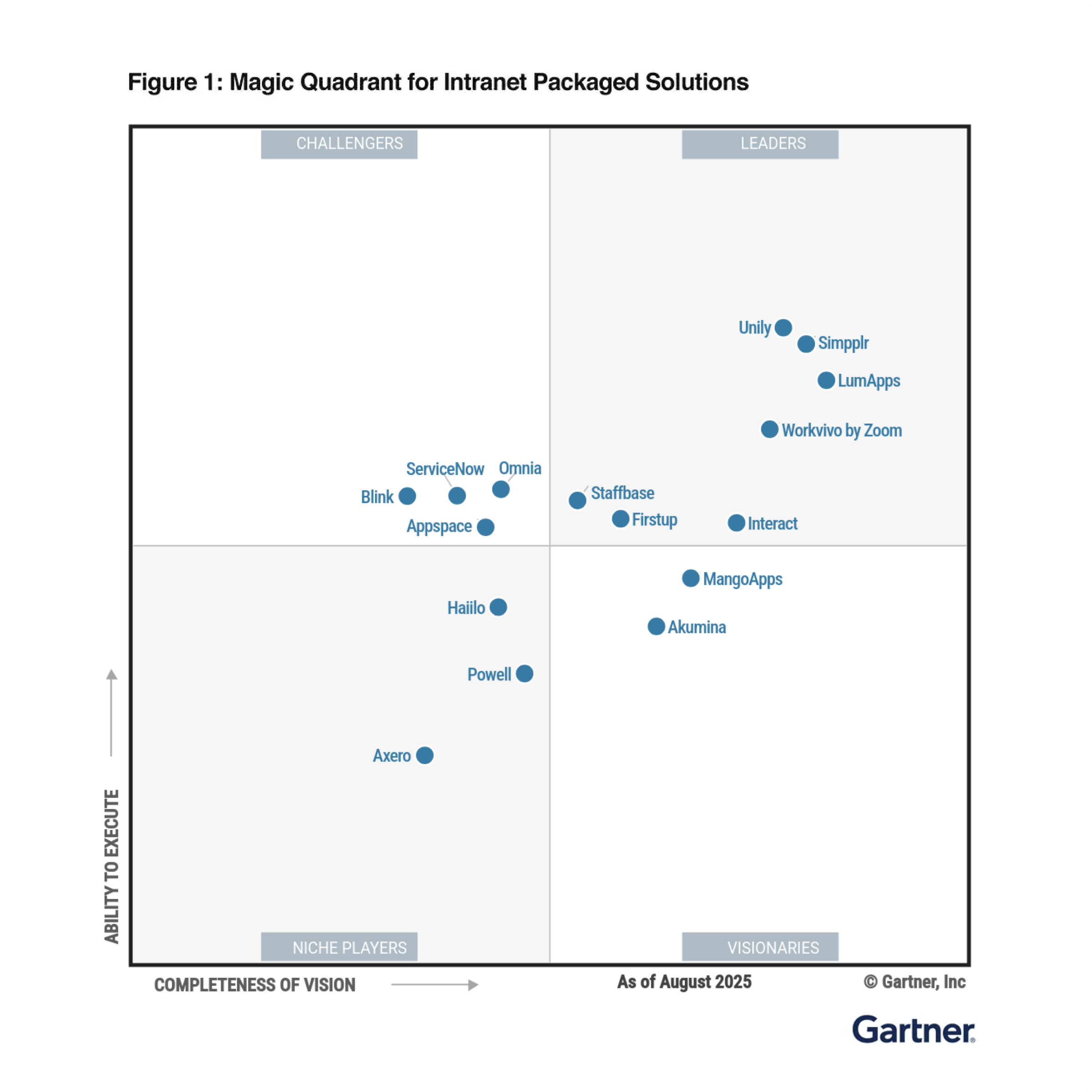 Simpplr named leader in Gartner Magic Quadrant 2025