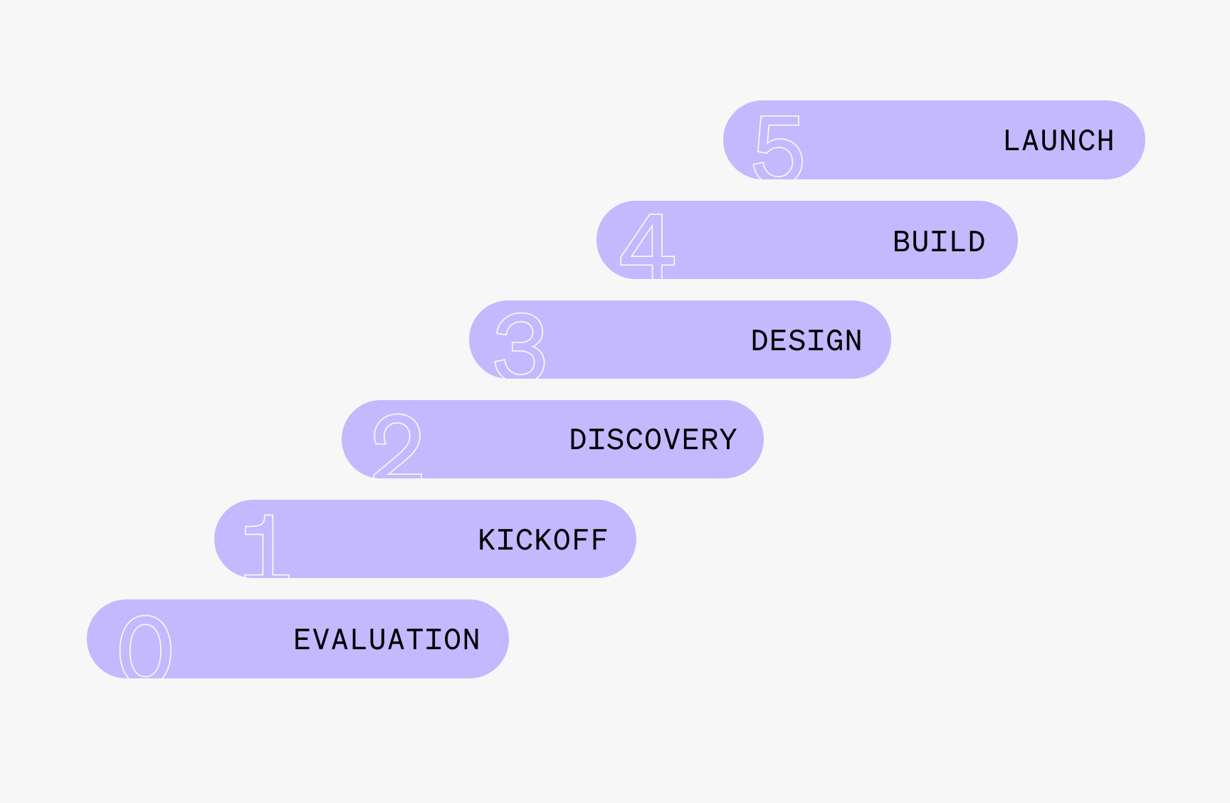 Six intranet project phases from evaluation to launch: kickoff, discovery, design, build and launch.