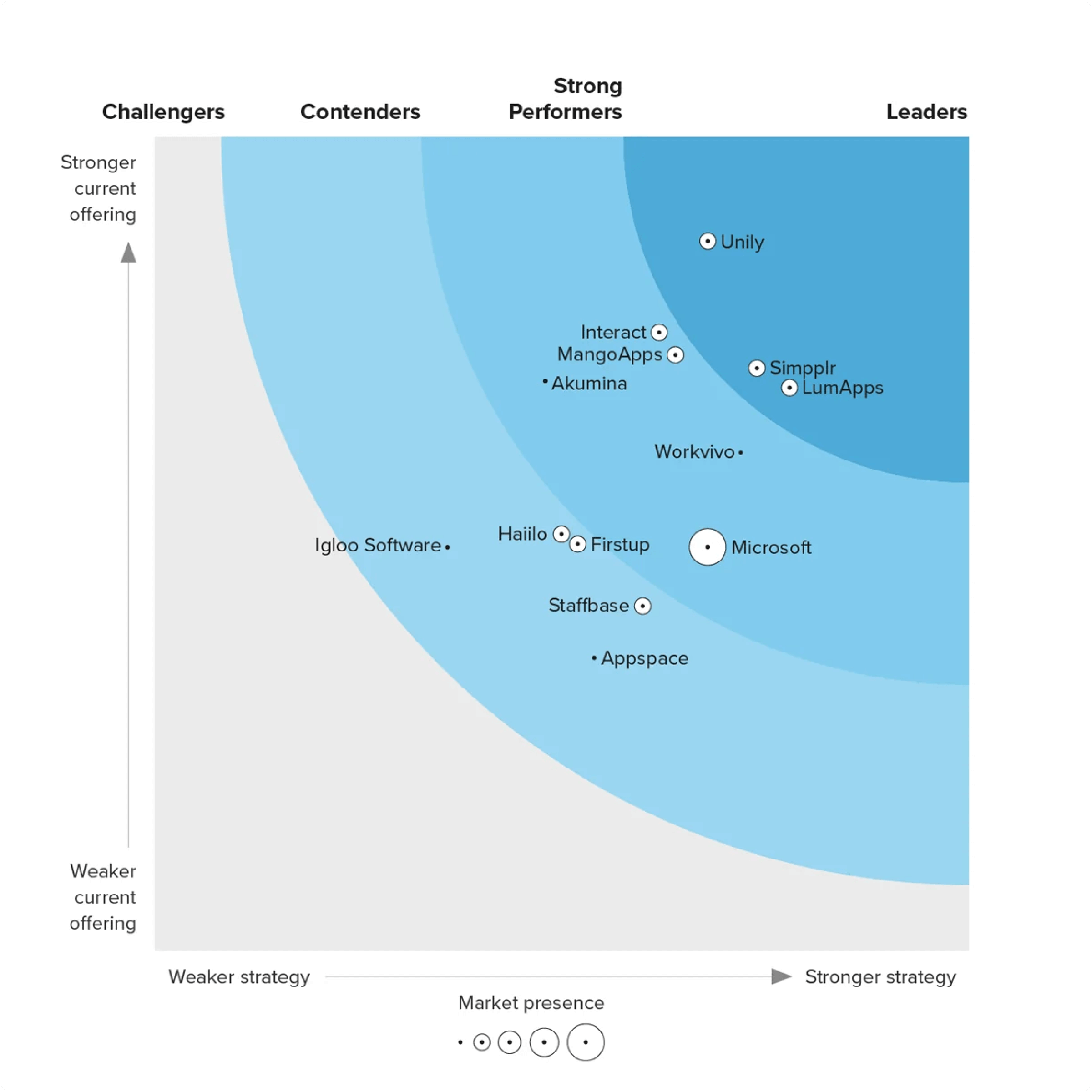 The Forrester Wave™: Intranet Platforms, Q2 2024