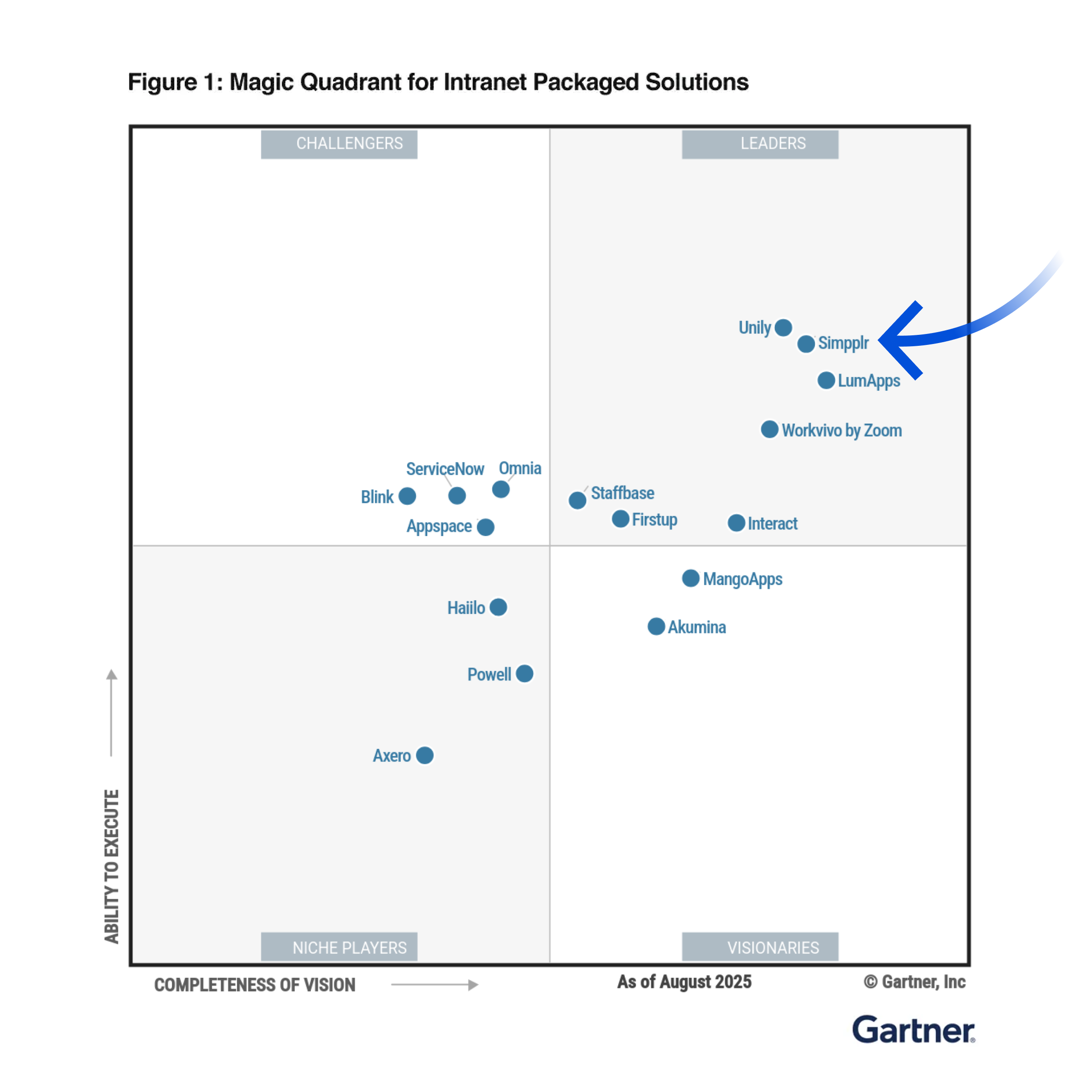 Simpplr named leader in Gartner Magic Quadrant 2025