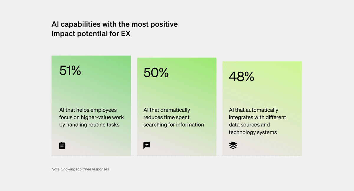 Top AI capabilities that are expected to have the greatest positive impact on employee experience.