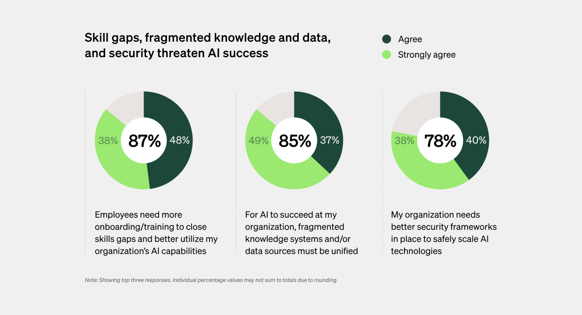 Graph showing most leaders cite skill gaps (87%), fragmented data (85%), and security (78%) as key barriers to AI success.