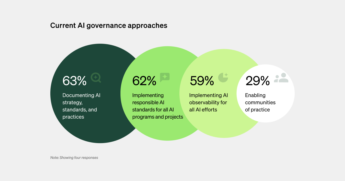 Current AI governance approaches focus on strategy, responsible AI, and observability, but few have communities of practice.