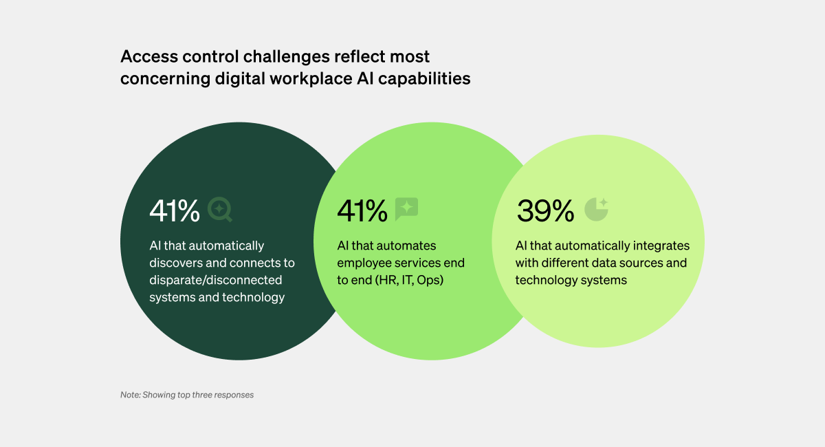 AI security and access risks hinder deployment, especially for system connections and service automation.