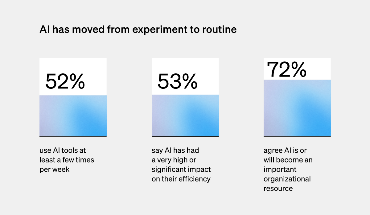 Most common gen AI use cases for internal communications statistics