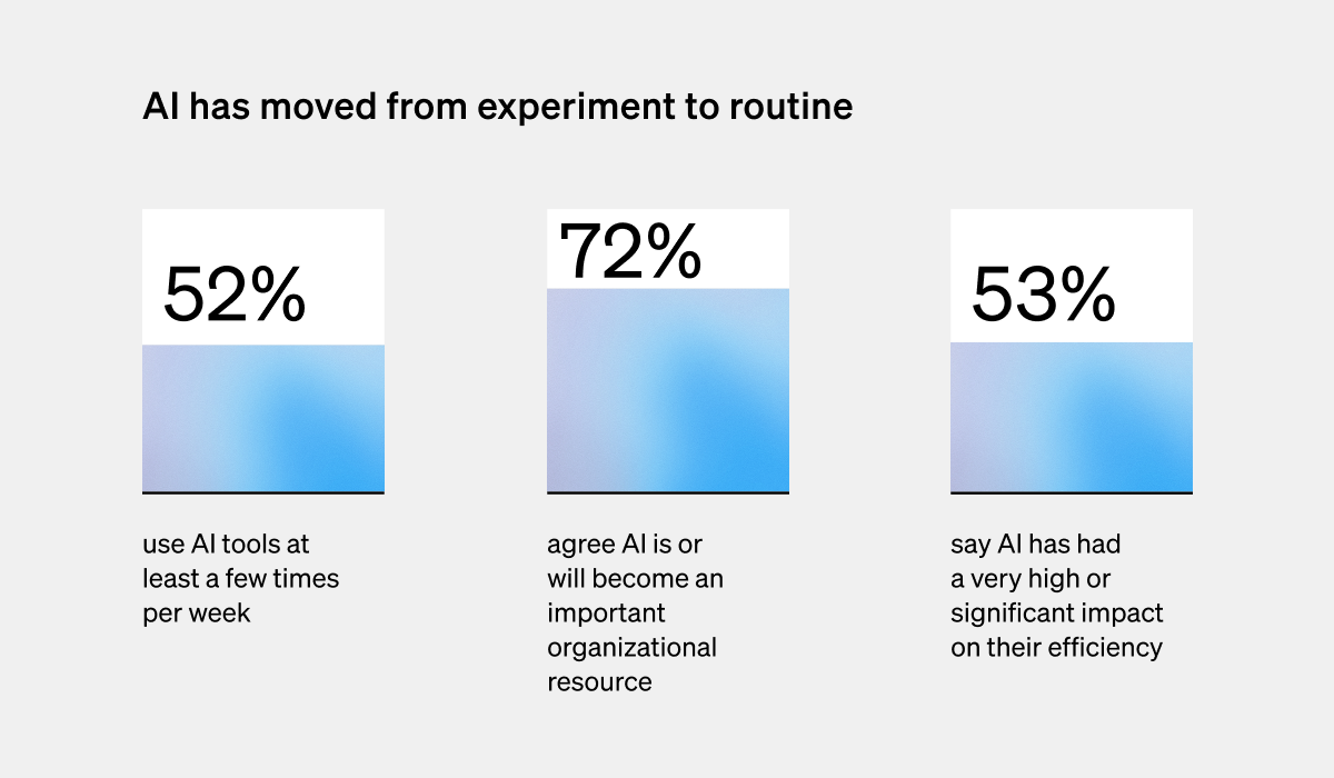 Most common gen AI use cases for internal communications statistics