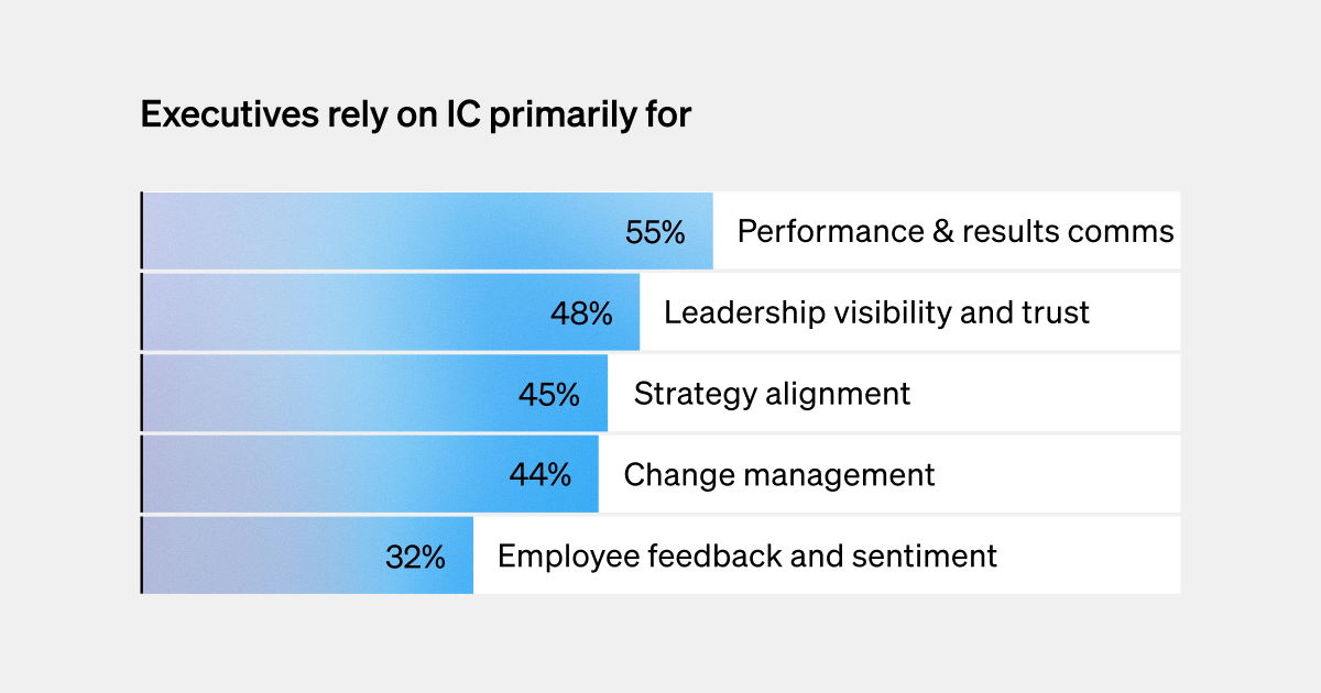 Executives rely on IC teams for performance and results communications, leadership visibility and trust, and strategy alignment