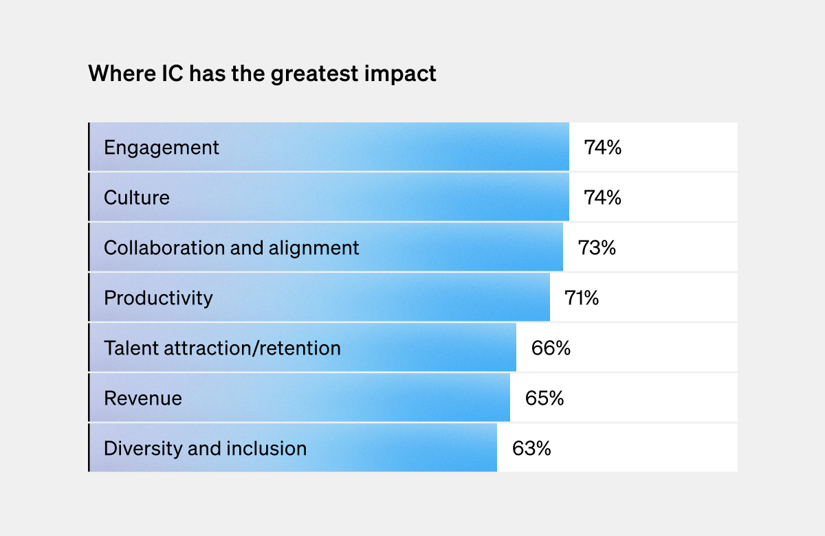 Graph showing where all IC has the greatest impact like engagement, culture, and collaboration