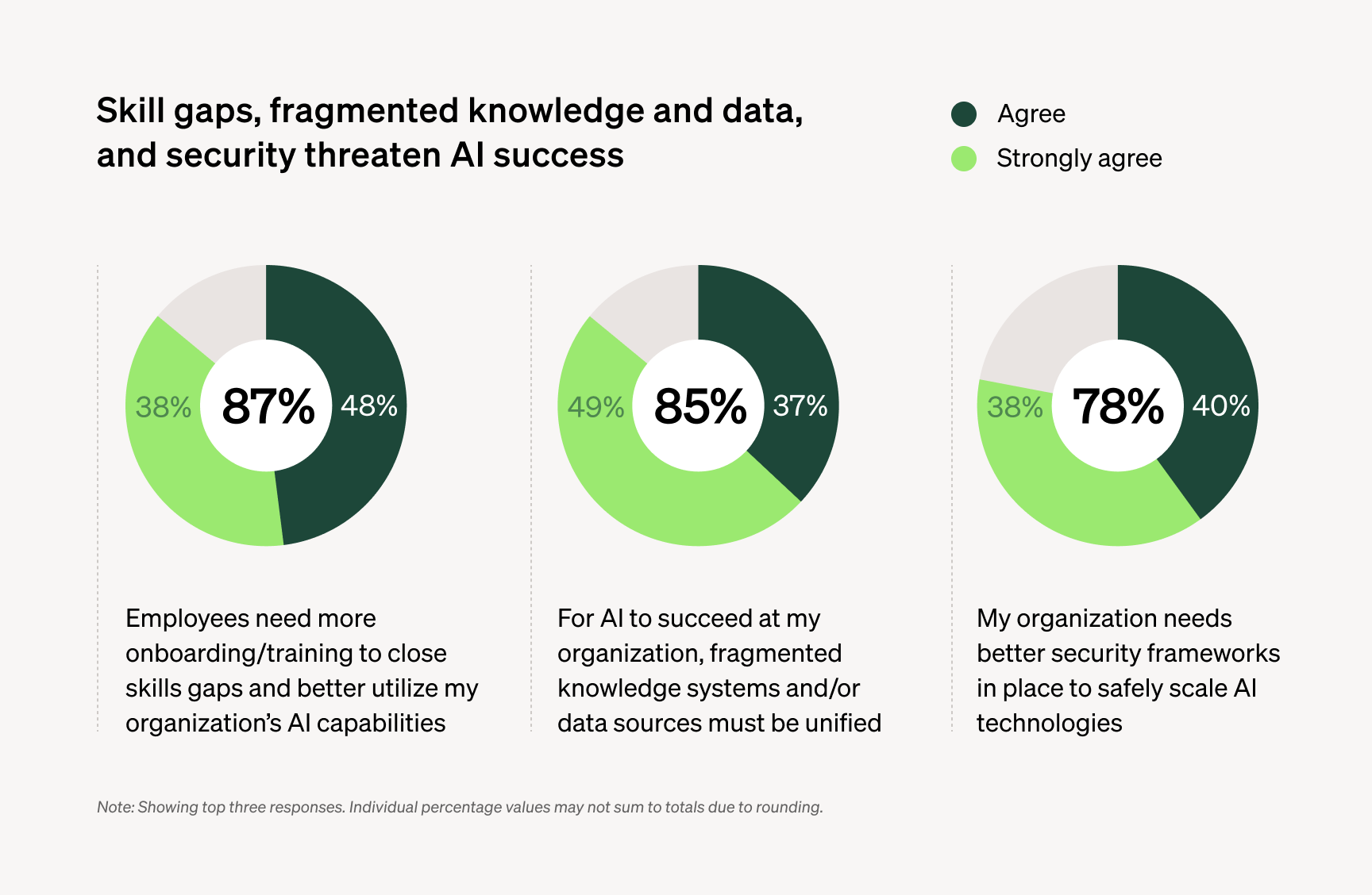 IT leaders highlighting the biggest barriers to successful AI adoption in the digital workplace.