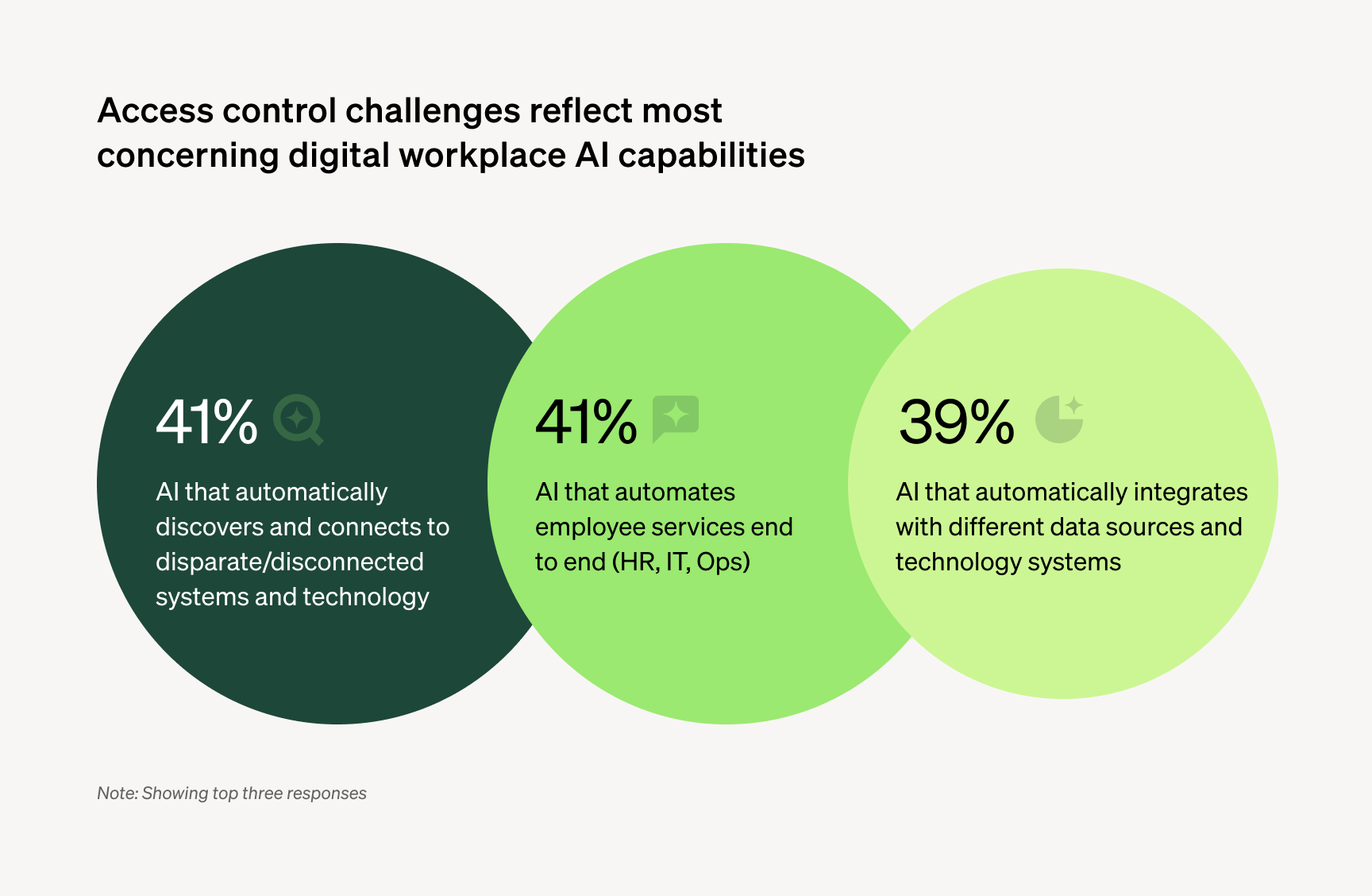 Digital workplace AI capabilities worry IT leaders most from an access control and security standpoint.