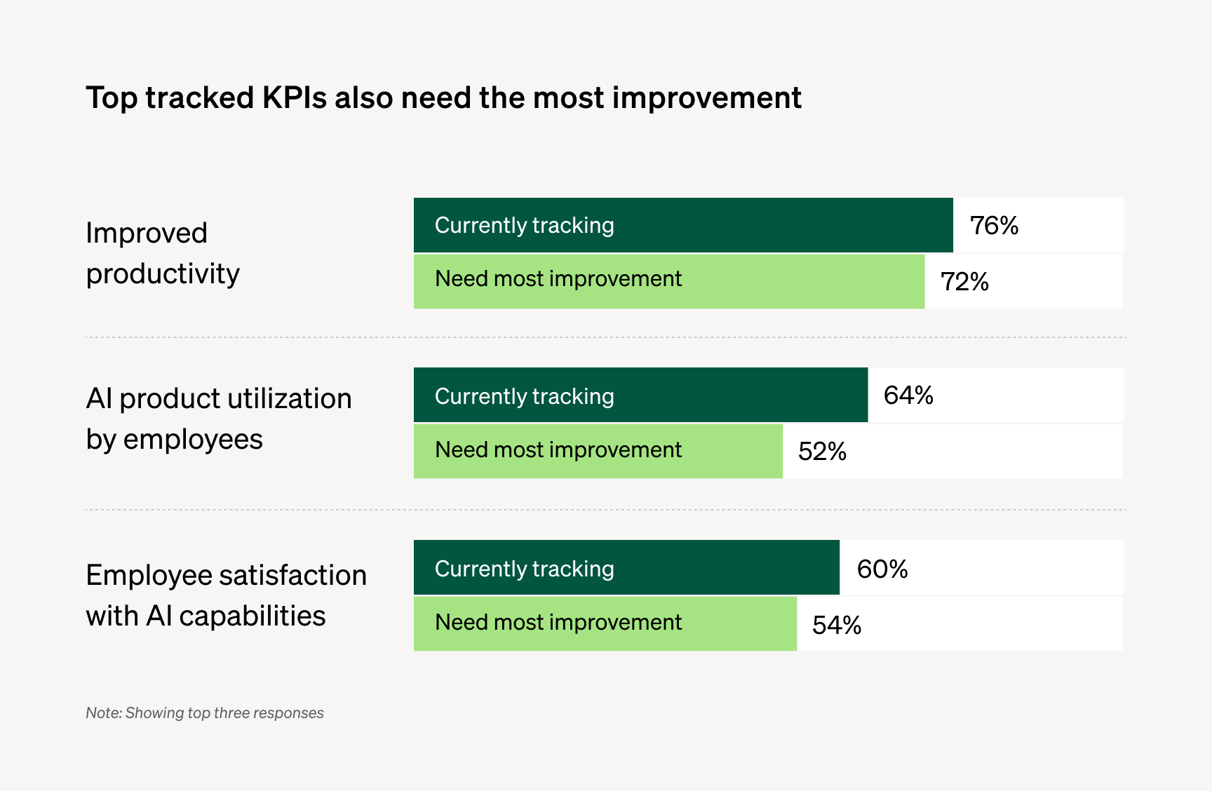 The top tracked KPIs: productivity, usage, and satisfaction, are also the ones leaders struggle most to improve.