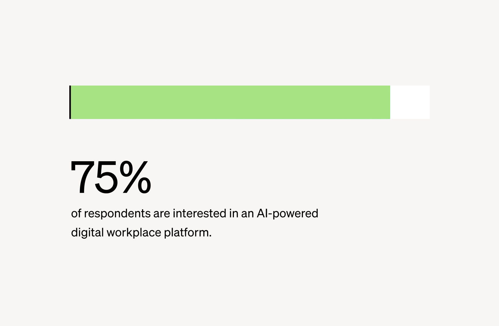 75% of respondents are in an AI-powered digital workplace platform.