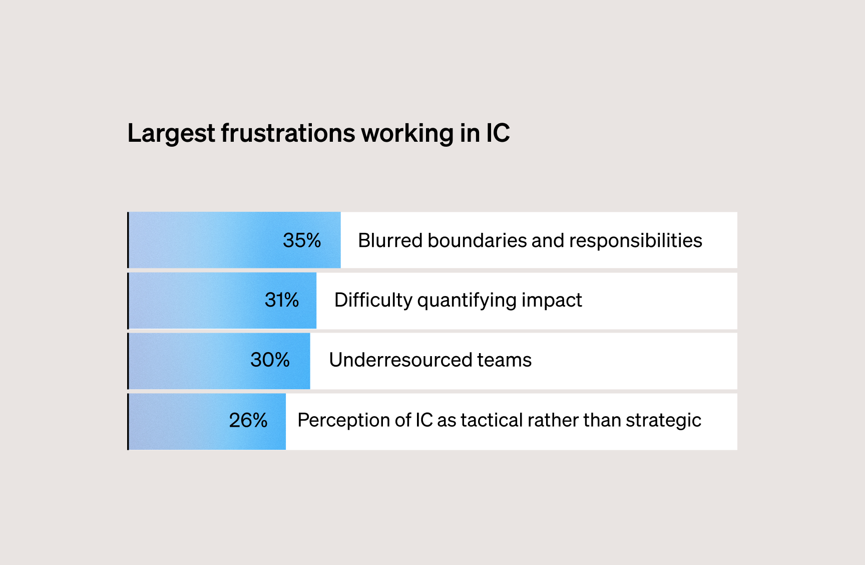 State of IC: Bar chart showing top IC frustrations that can limit employee productivity and progress.