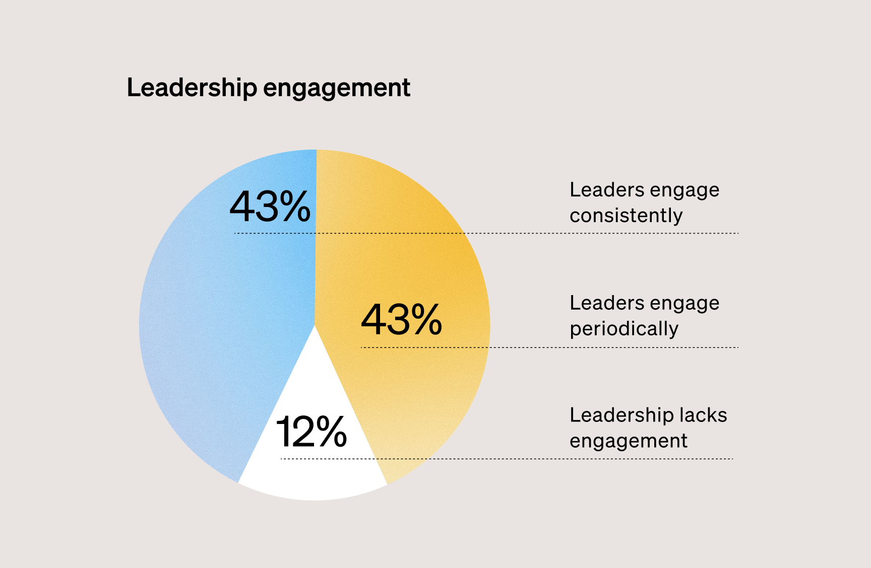 State of IC: Leadership engagement levels, with most split between consistent and periodic involvement.