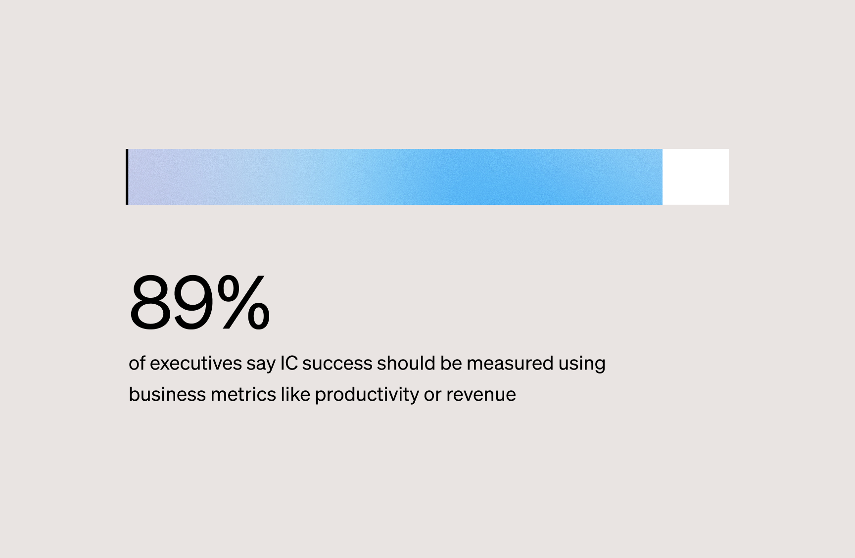 State of IC: 89% of executives say IC success should be measured using business metrics like productivity and revenue.