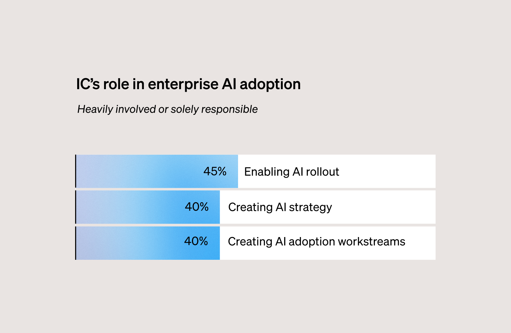State of IC: IC’s role in AI adoption, highlighting rollout communication, strategy, and workstream ownership.
