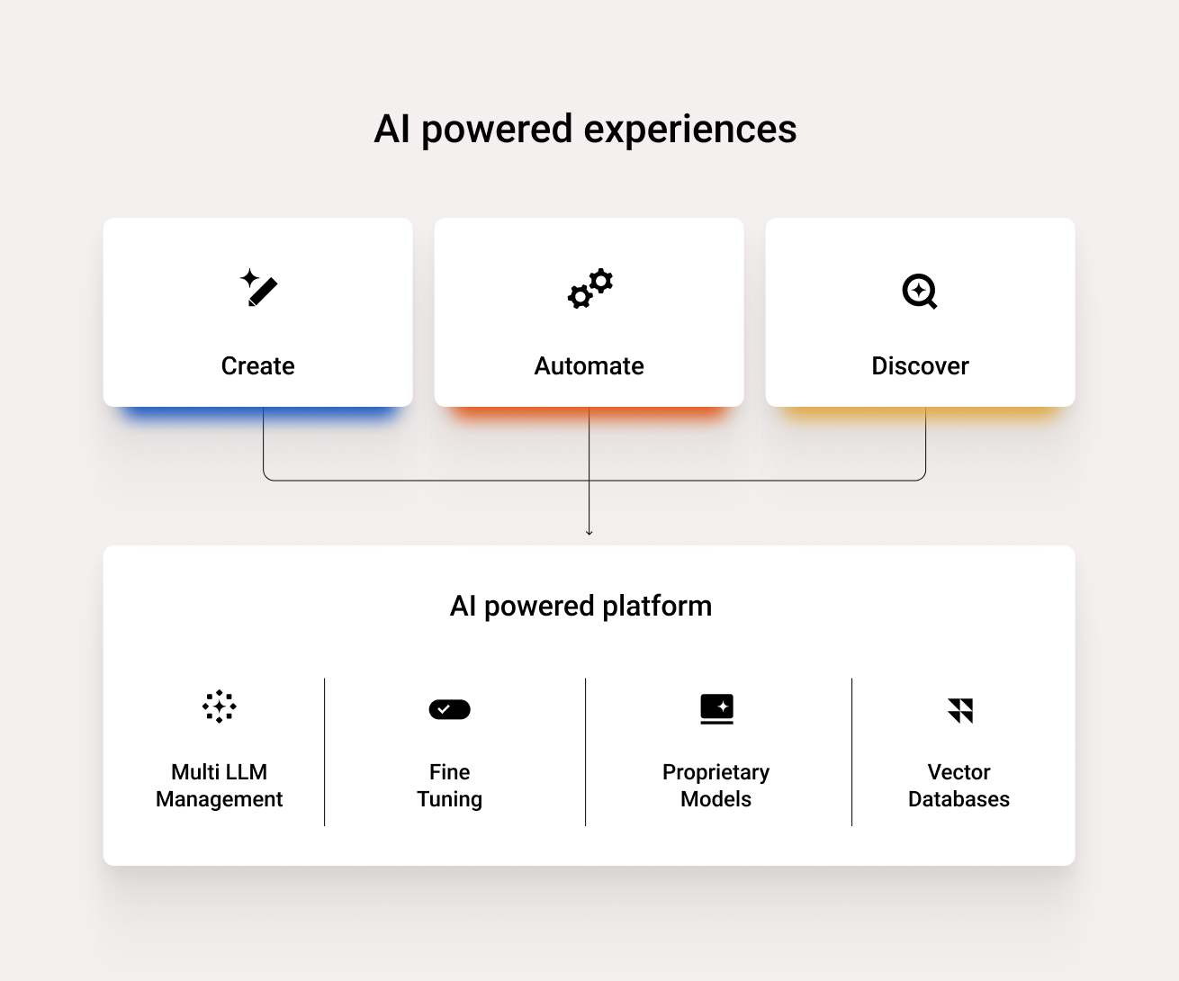 AI-powered employee experience platform: Reduce manual work, simplify content creation, and help employees discover knowledge faster with enterprise AI.