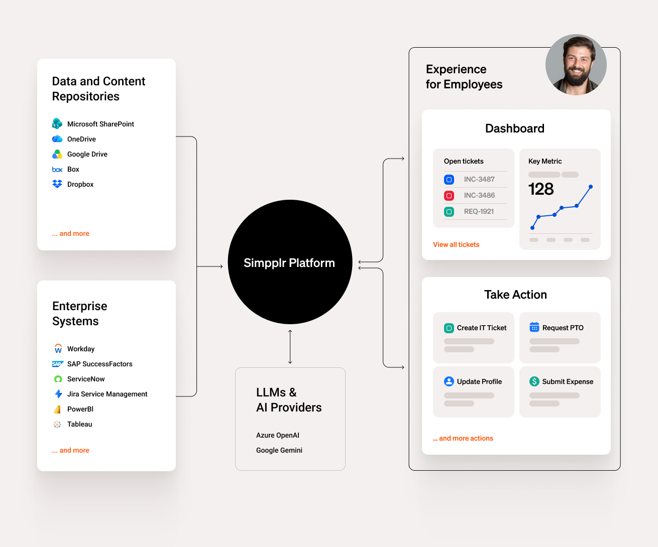 AI-powered employee experience platform: Connect enterprise systems, content, and AI providers in one unified experience to reduce context switching.
