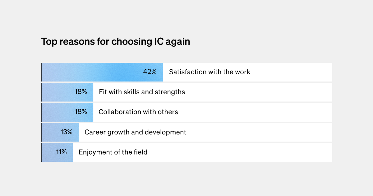 Bar graph showing the top reasons internal comms professionals choose their roles again.