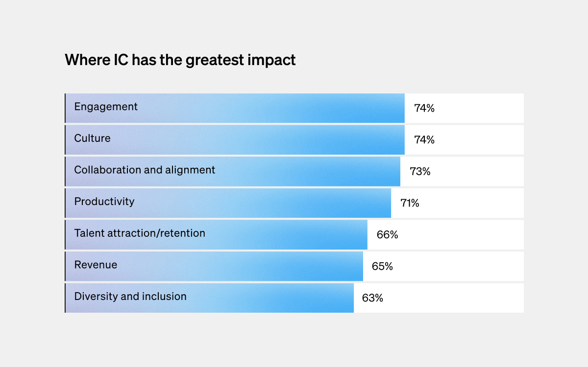 Bar graph showing Internal comms impact across seven metrics.