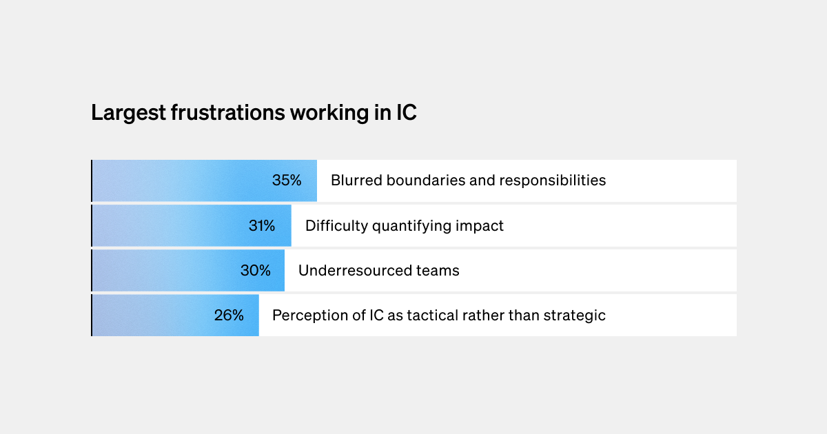 State of Internal Comms: Bar chart showing top IC frustrations that can limit employee productivity and progress.