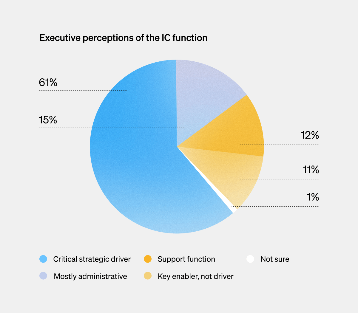 Executive perceptions of the internal comms function: critical strategic driver leads, followed by support roles.