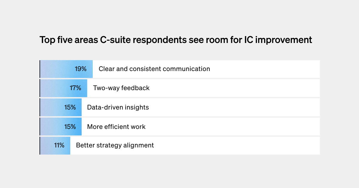 Top five areas C-suite respondents see room for IC improvement