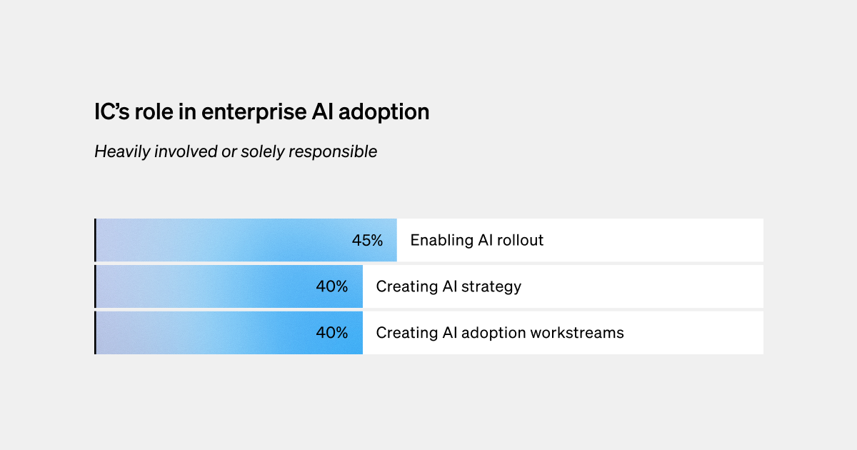 State of Internal Comms: IC’s role in AI adoption, highlighting rollout communication, strategy, and workstream ownership.