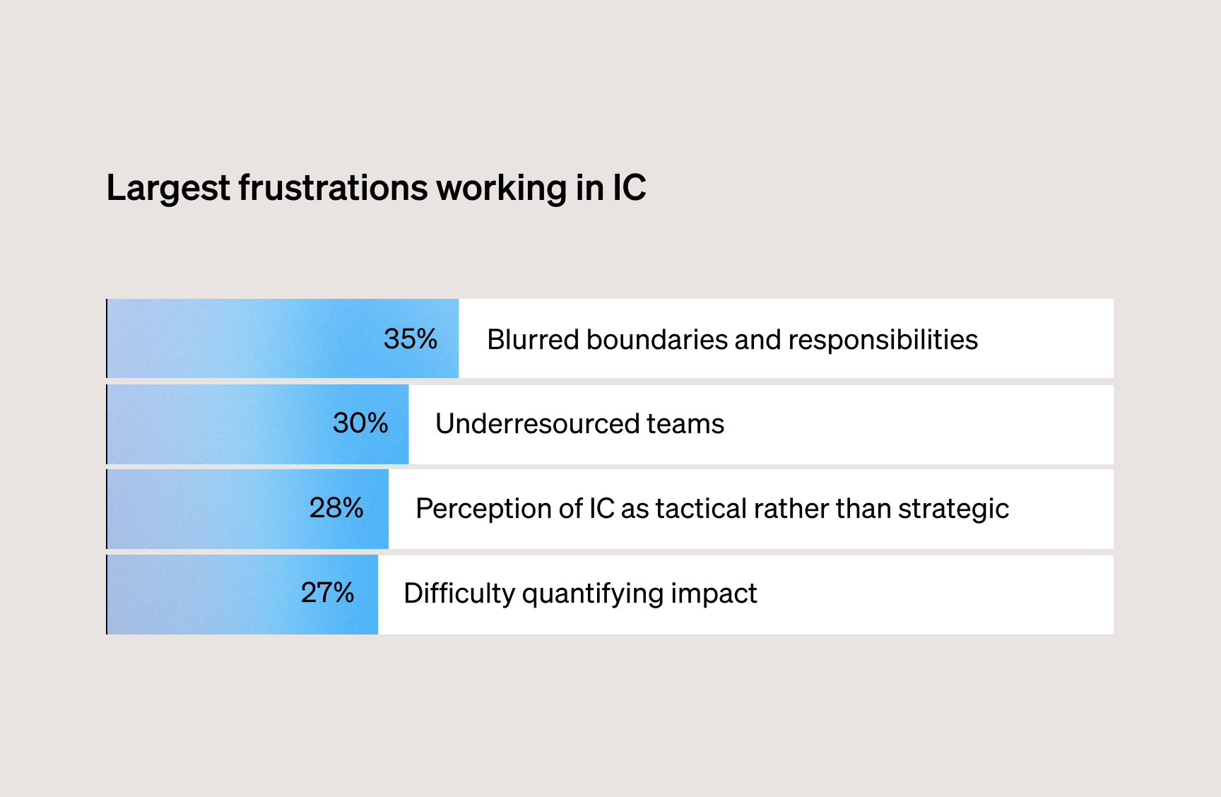 2026 State of Internal Communications UK: Largest frustrations working in IC