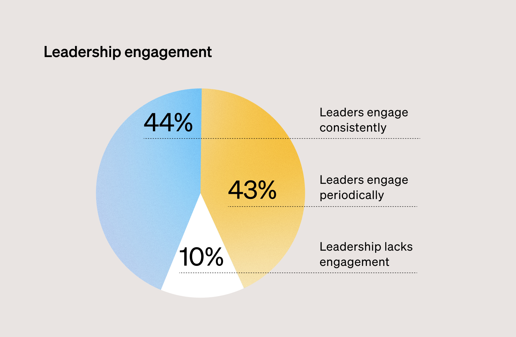 2026 State of Internal Communications UK: Leadership engagement split between 44% consistent, 43% periodic, and 10% low, showing uneven support for IC.