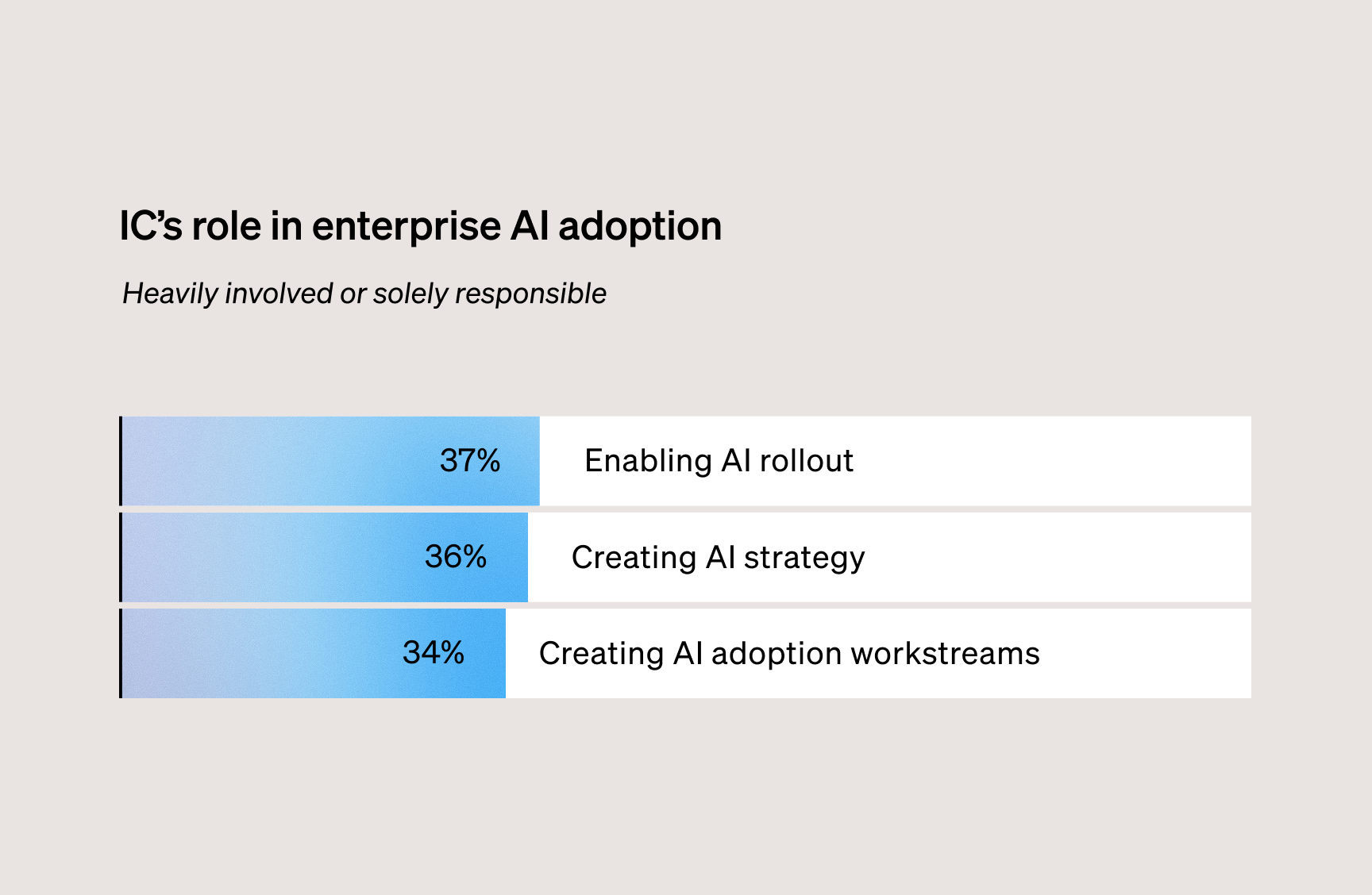 2026 State of Internal Communications UK: IC is central to AI adoption, enabling rollout, strategy, and workstreams across the enterprise.
