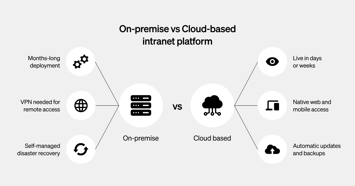 Cloud intranet vs on-premise comparison graphic
