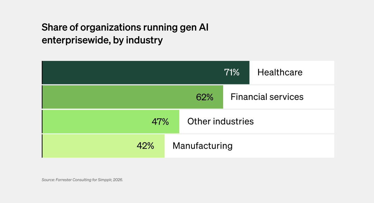 Bar chart showing the share of organizations running generative AI enterprise-wide, by industry