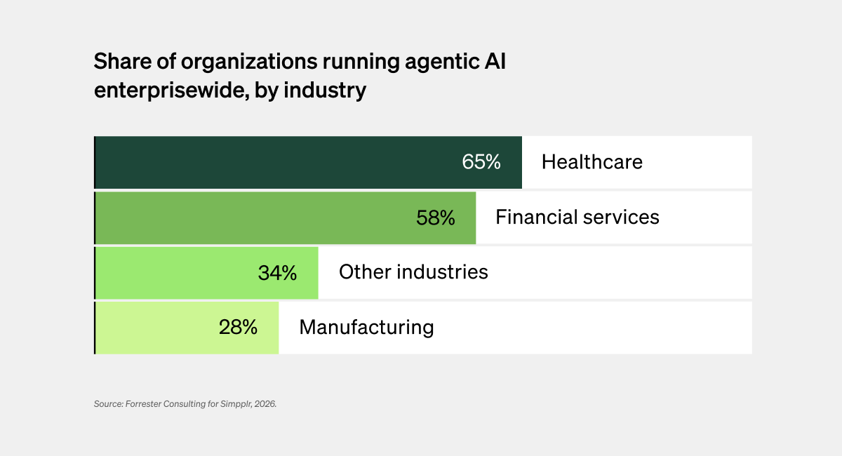 Graph showing the percentage of various industries in running agentic AI