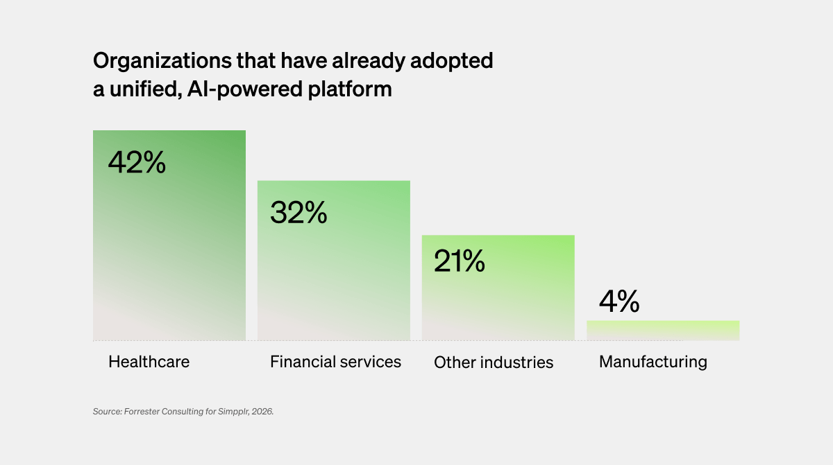 Graph showing AI platform adoption across different industries