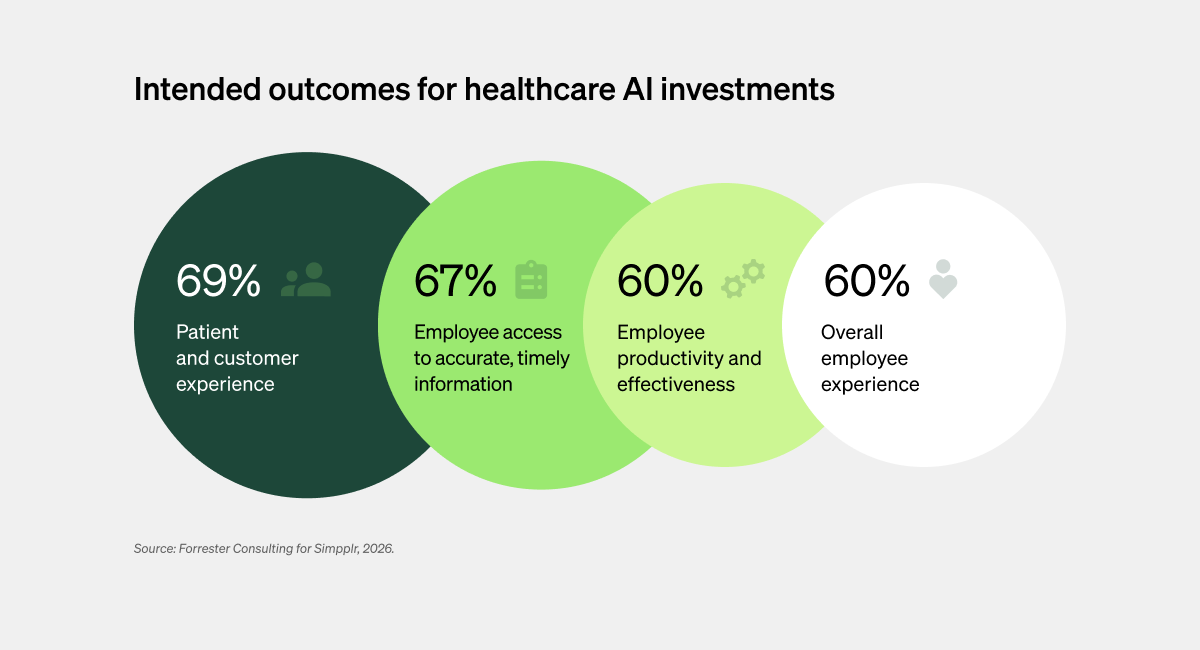 Graph showing intended outcomes for healthcare AI investments