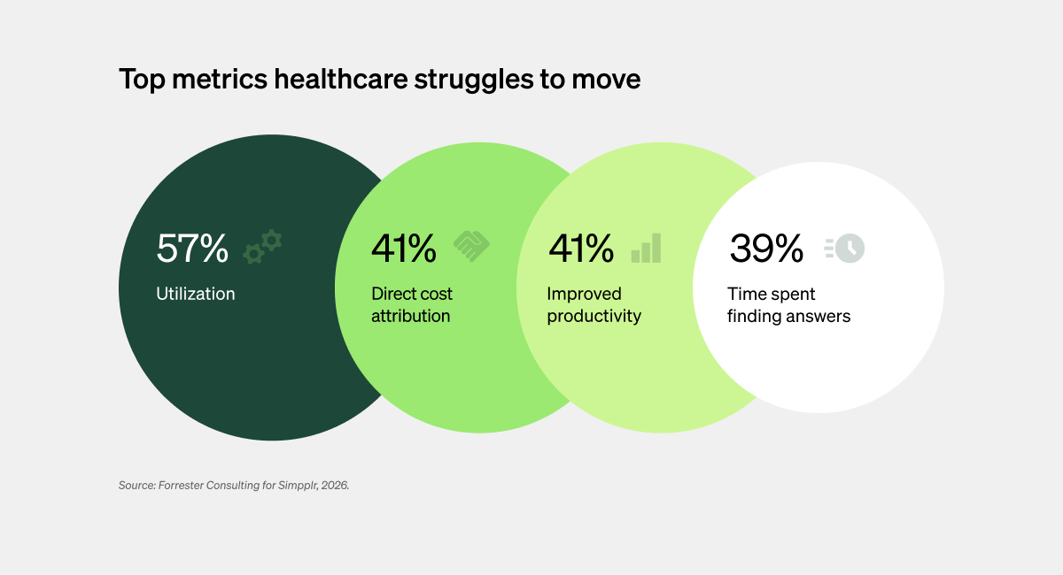 Graph showing the top metrics healthcare struggles to move