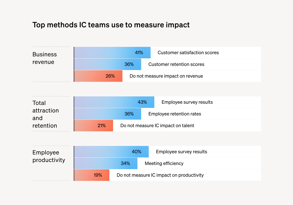 Top methods IC teams use to measure business impact
