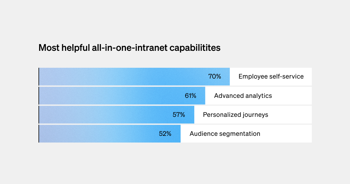Graph showing most helpful all-in-one intranet capabilities