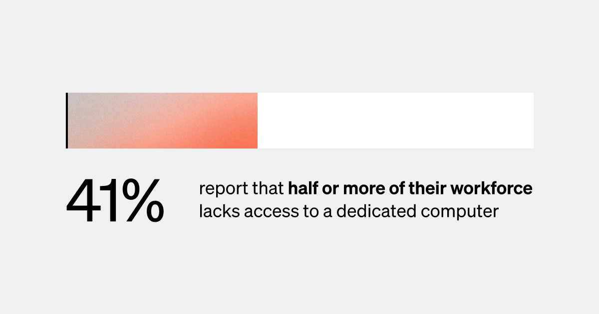 41% report that half or more of their workforce lacks access to a dedicated computer