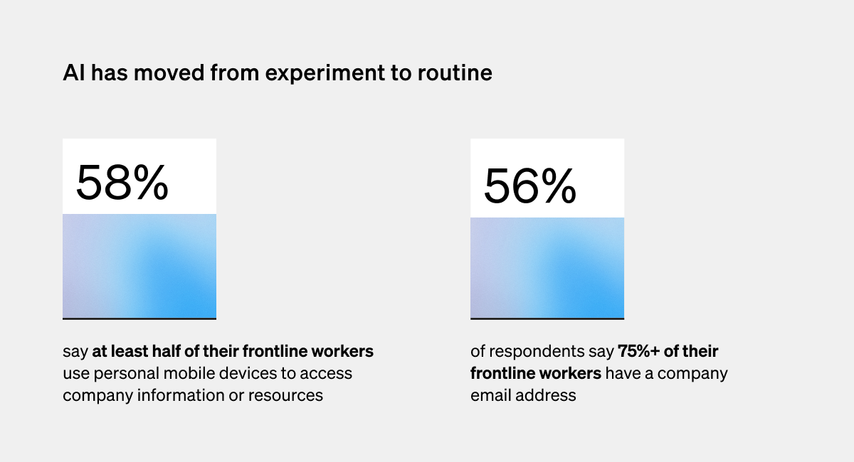 Graph showing frontline access gap: 58% rely on personal mobile phones, while 56% report having access to a company email address.