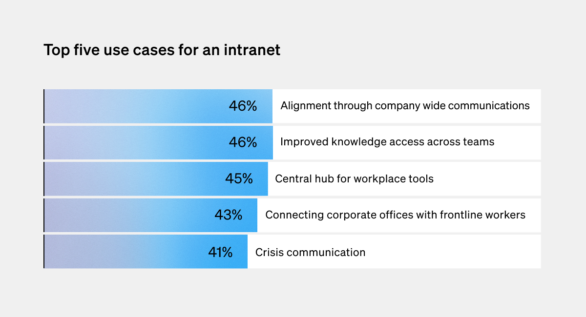 Top five use cases for an intranet in internal communications.