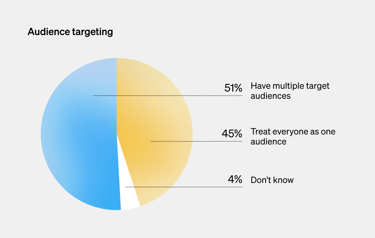 Simpplr survey highlights that 51% of IC teams have multiple targeted audiences, while 45% treat everyone as a single audience.