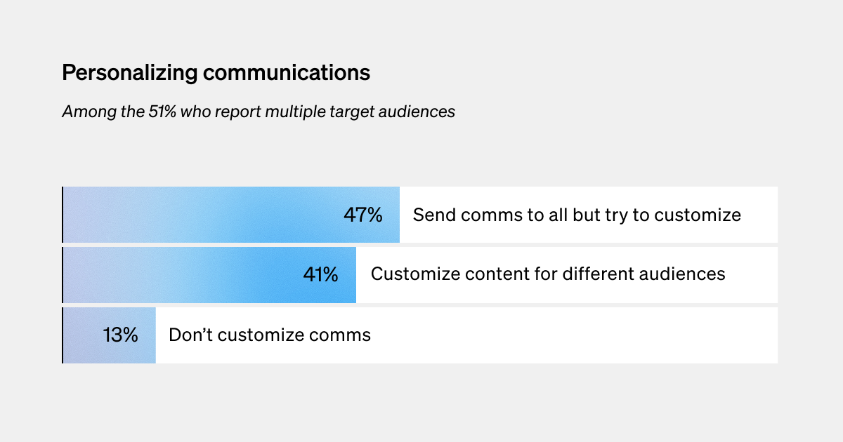 Among organizations with multiple audiences, 47% ICs personalize communications broadly, 41% tailor content by audience, and 13% don't customize.