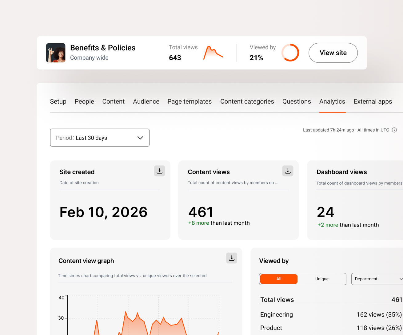 Simpplr Analytics platform: The intranet analytics software showing site content performance and employee views by department.