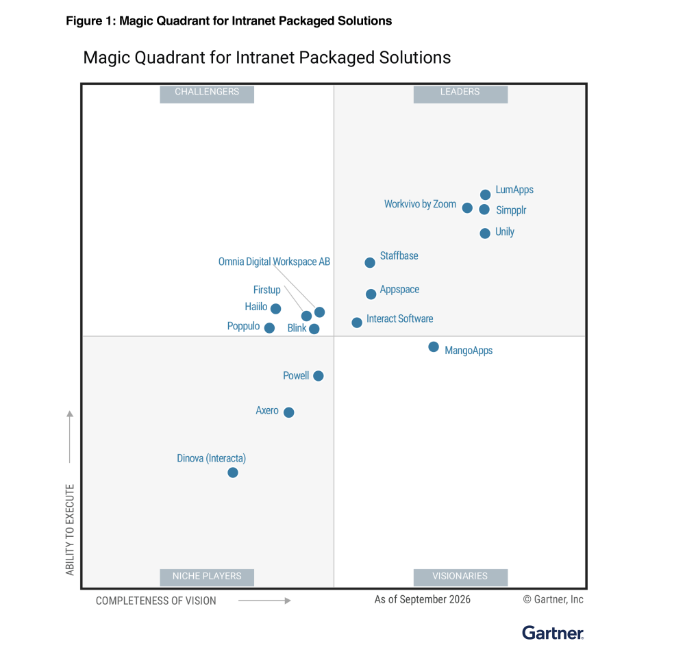 Simpplr is a Leader in this Magic Quadrant. Its product provides a unified, personalized employee experience, irrespective of work locations.